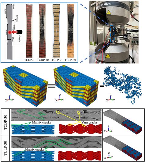 woven ceramic fabric reinforced metal matrix composites|Tensile mechanical behavior and failure mechanism of 2.5D .